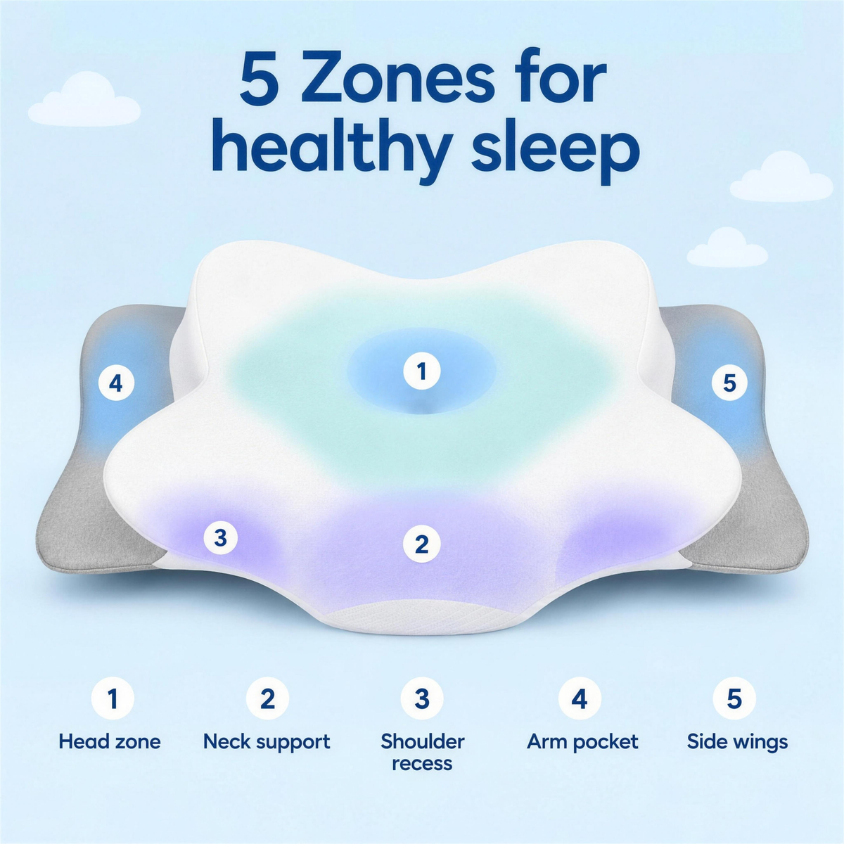 5 zones for lying comfort – head zone, neck support, shoulder recess, arm pocket, side wings